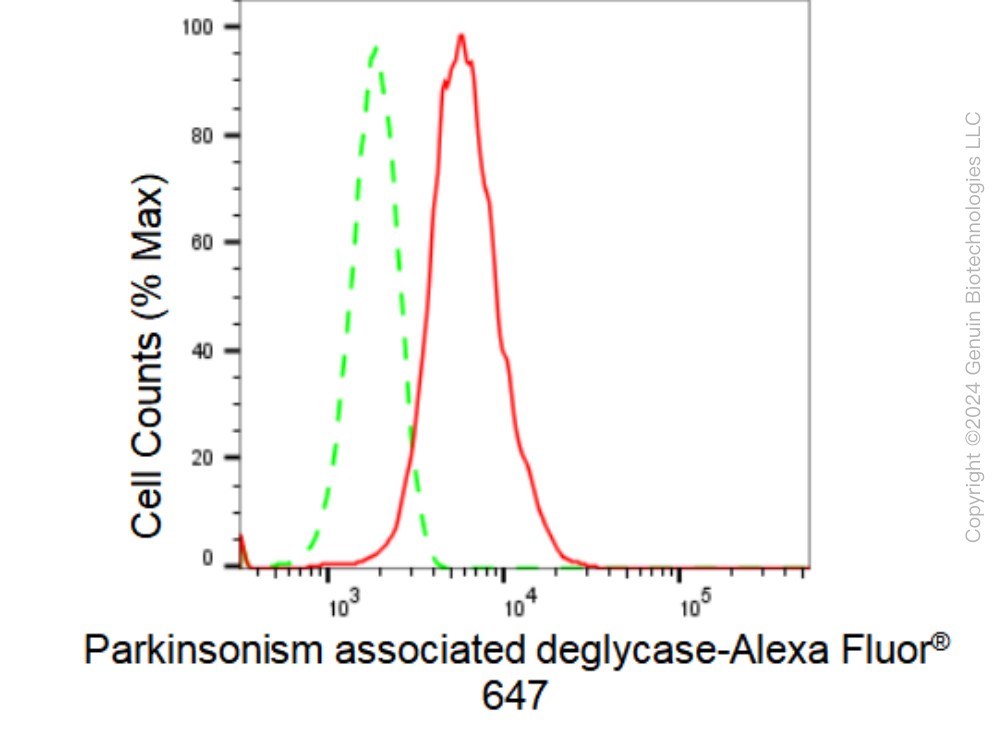 KD-Validated Anti-Parkinsonism associated deglycase Rabbit Monoclonal Antibody ABG1010