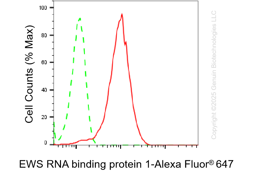 KD-Validated Anti-EWS RNA Binding Protein 1 Rabbit Monoclonal Antibody ABG1426