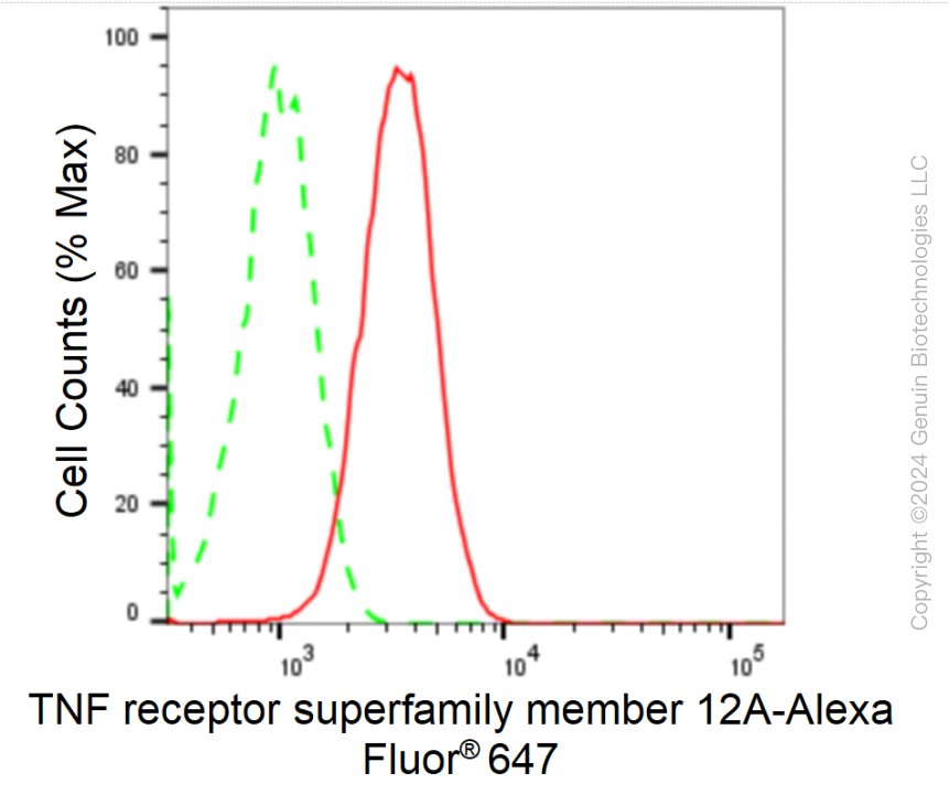 KD-Validated Anti-TNFRSF12A Rabbit Monoclonal Antibody ABG1723