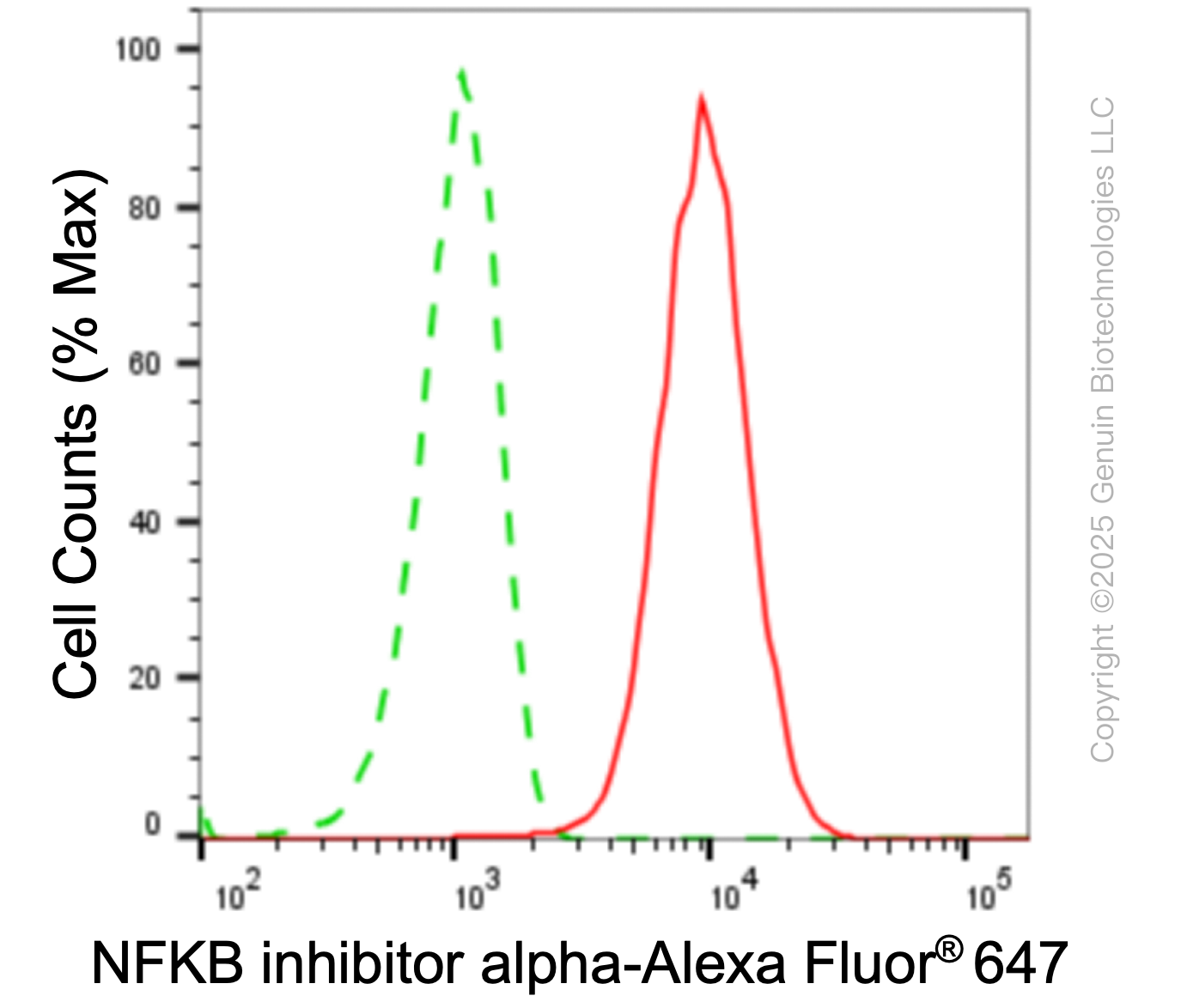 KD-Validated Anti-NFKBIA Mouse Monoclonal Antibody ABG1915