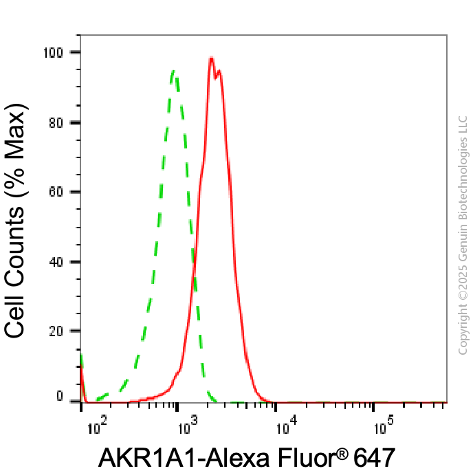 KD-Validated Anti-AKR1A1 Mouse Monoclonal Antibody ABG1927