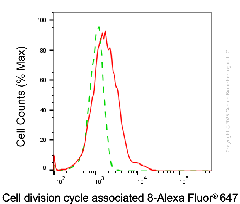KD-Validated Anti-CDCA8 Mouse Monoclonal Antibody ABG1951