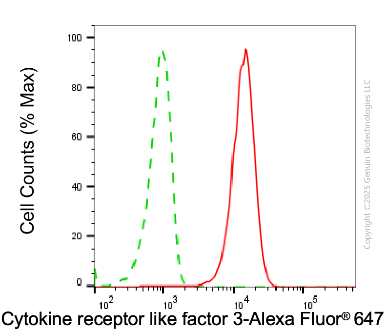KD-Validated Anti-CRLF3 Mouse Monoclonal Antibody ABG2022