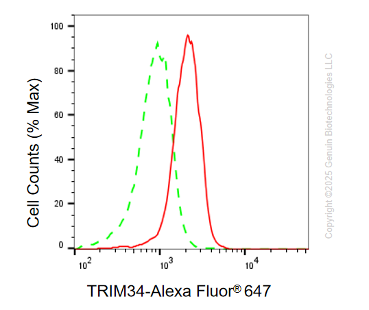 KD-Validated Anti-TRIM34 Mouse Monoclonal Antibody ABG2178