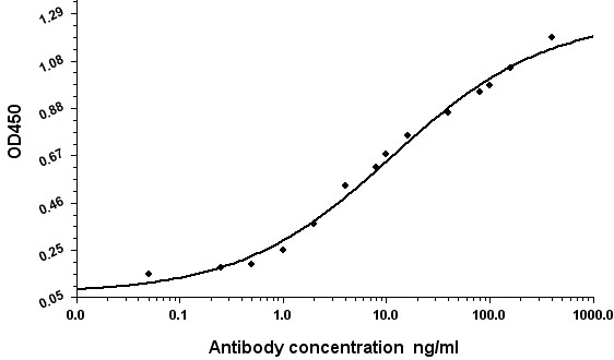 Human Serum Albumin (1A8) Mouse mAb ABZ4018