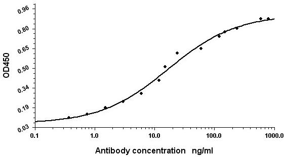 Human Serum Albumin (7D1) Mouse mAb ABZ4019
