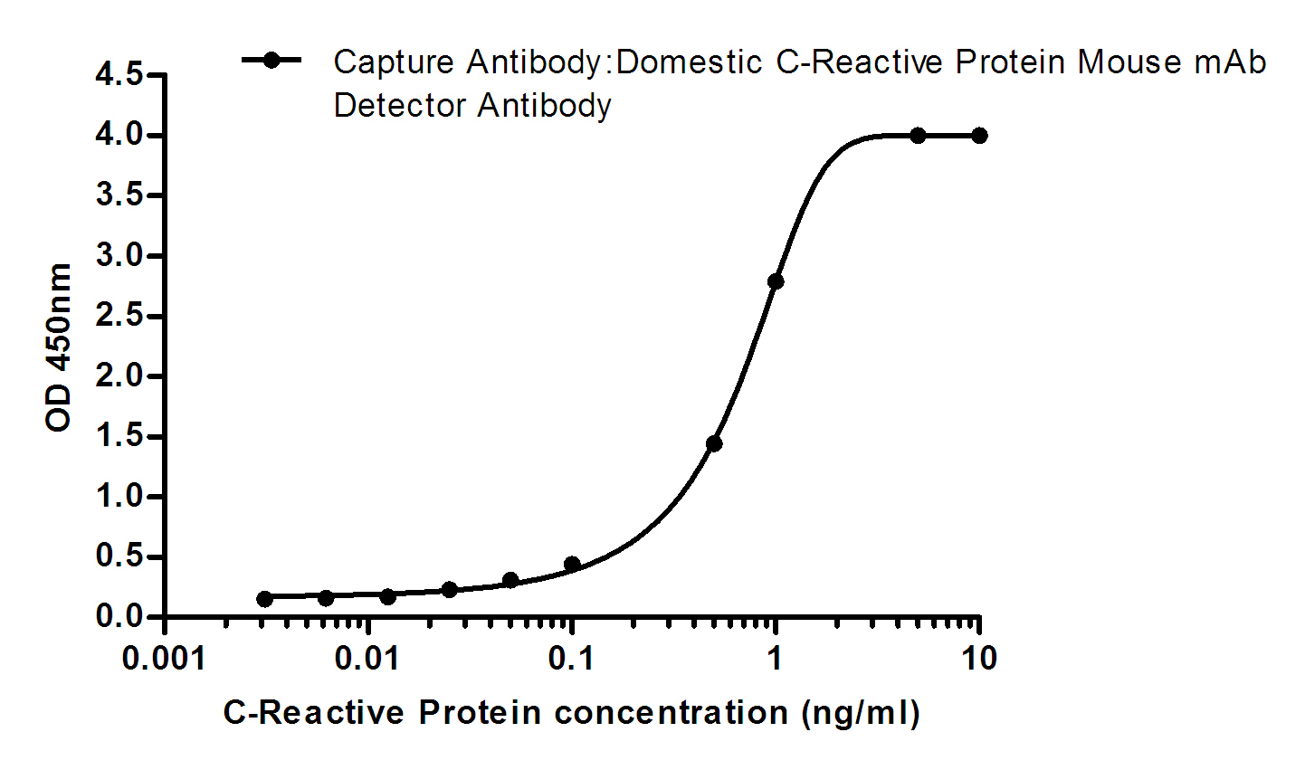 C Reactive Protein (1H3) Mouse mAb ABZ4022