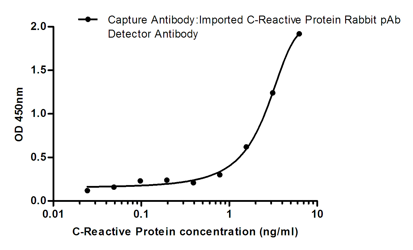 C Reactive Protein (1H3) Mouse mAb ABZ4022