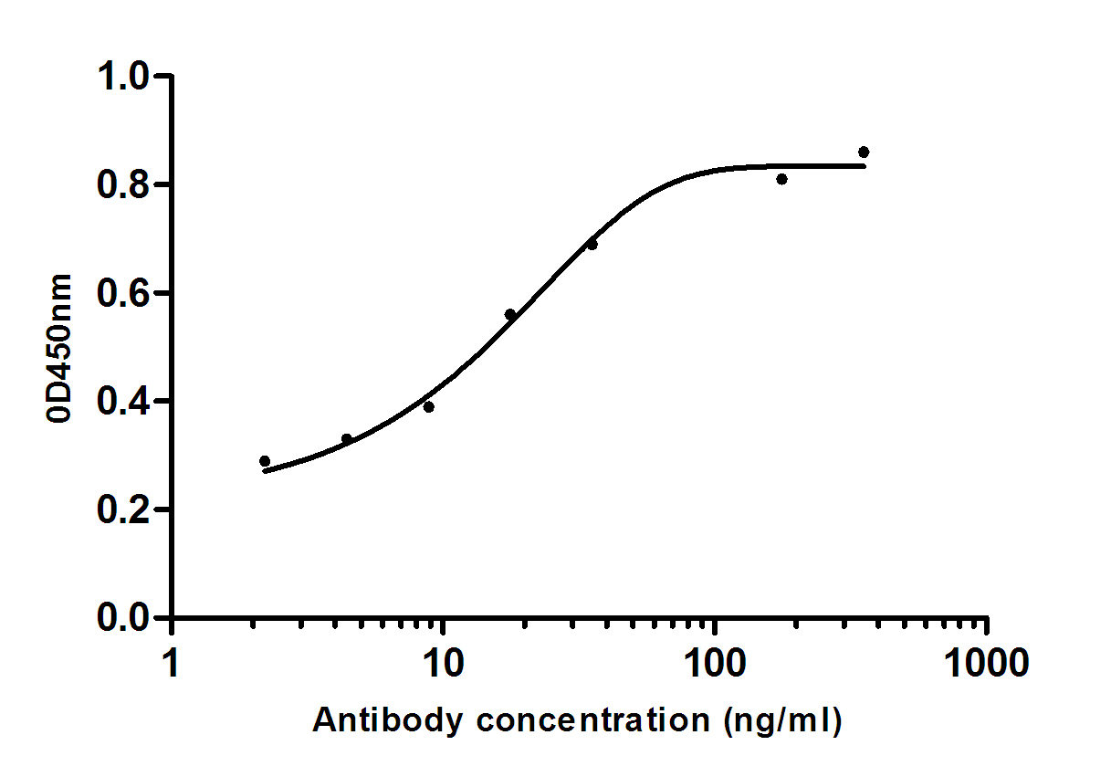 Human IgG (2D7) Mouse mAb ABZ4117