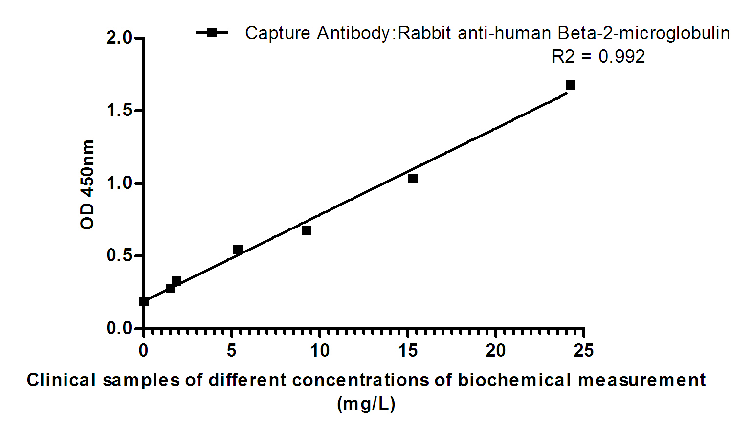 beta 2 Microglobulin (4C3) Mouse mAb ABZ4124