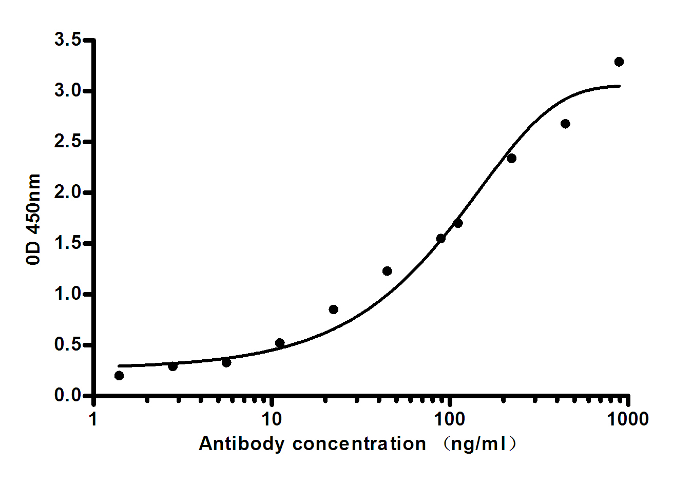 Leptin (5C11) Mouse mAb ABZ4125