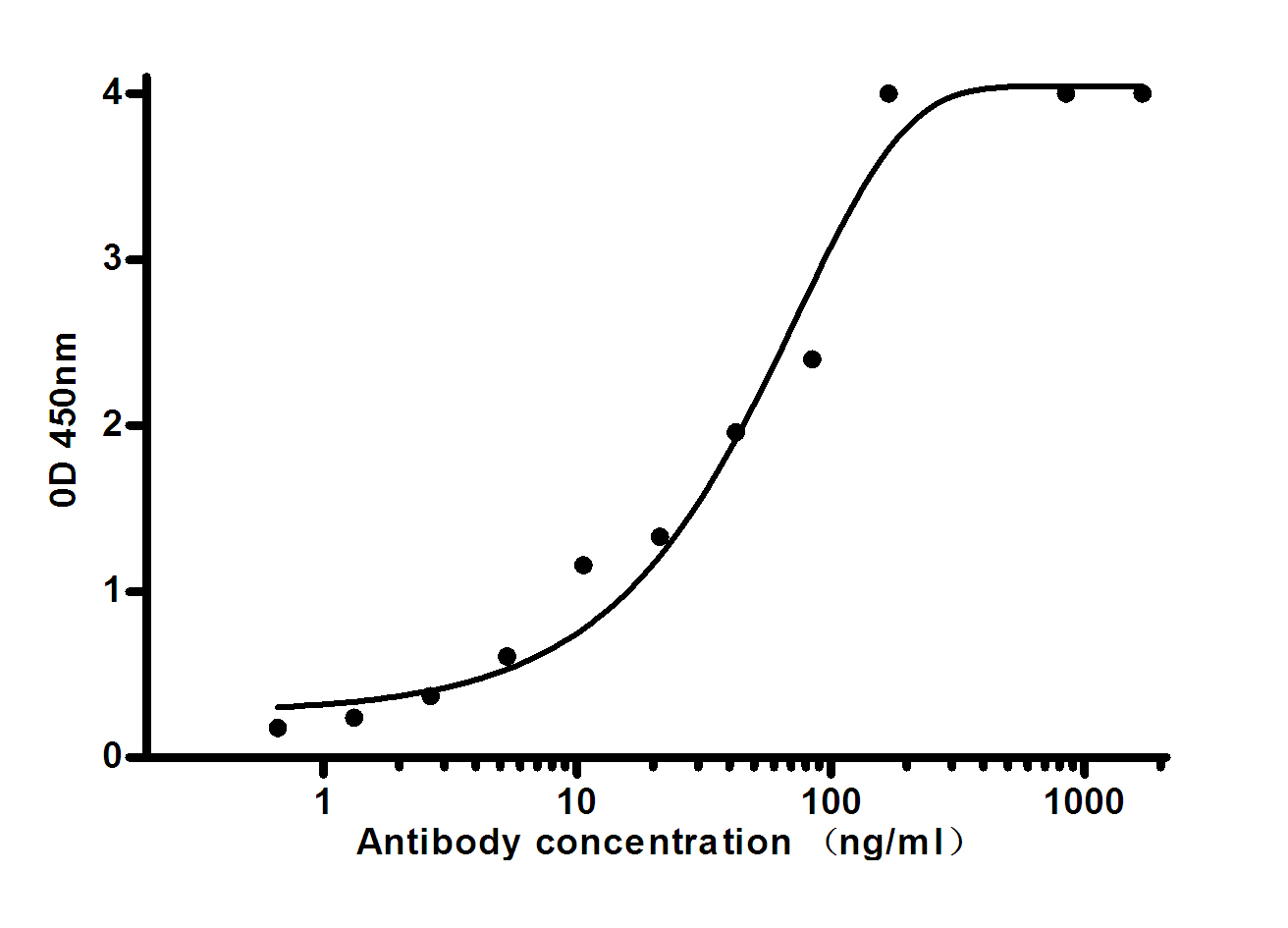 Leptin (7E3) Mouse mAb ABZ4126