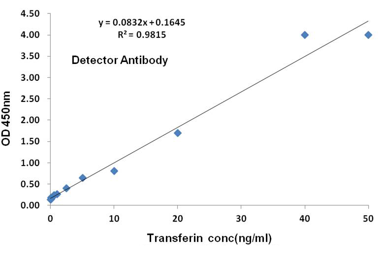 Transferrin Mouse mAb ABZ4134