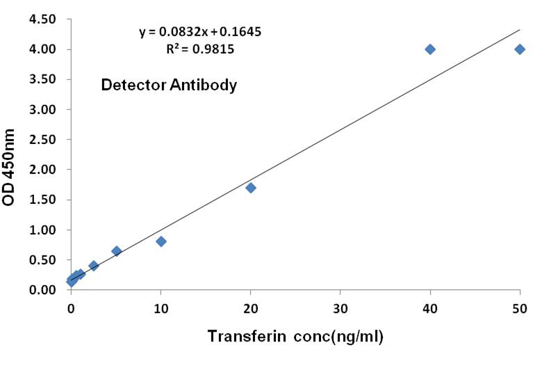 Transferrin Mouse mAb ABZ4135