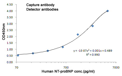 BNP(3C9)  Mouse mAb ABZ4139