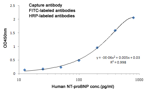BNP(3C9)  Mouse mAb ABZ4139