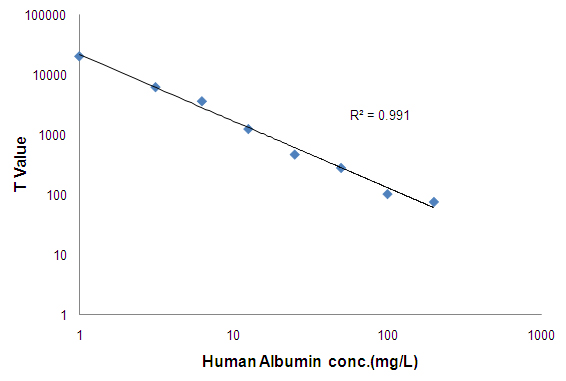Human Serum Albumin (5G11) Mouse mAb ABZ4141