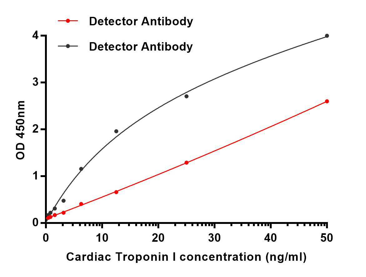 Cardiac Troponin I (1D7) Mouse mAb ABZ4252