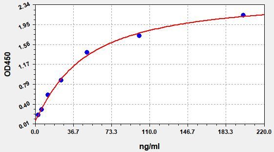 Human Clusterin (CLU) ELISA Kit EKFT10002HU
