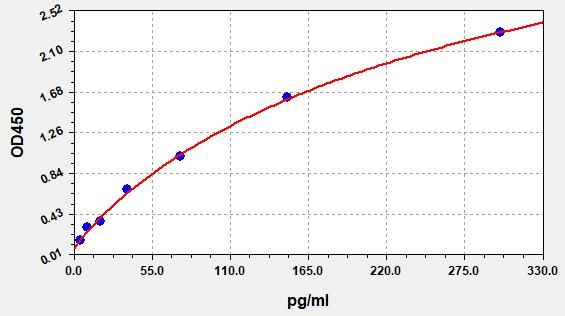 Human Interleukin 6 (IL-6) ELISA Kit EKFT10012HU