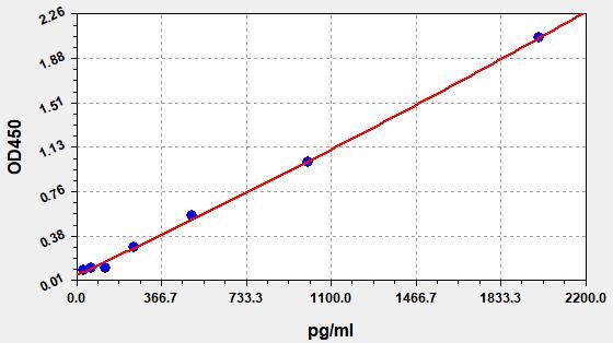 Human Leptin (LEP) ELISA Kit EKFT10014HU