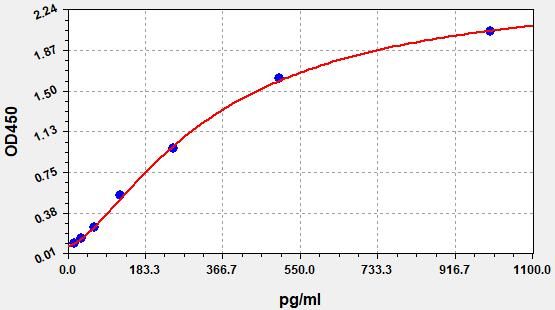 Human Monocyte Chemotactic Protein 1 (MCP-1) ELISA Kit EKFT10015HU