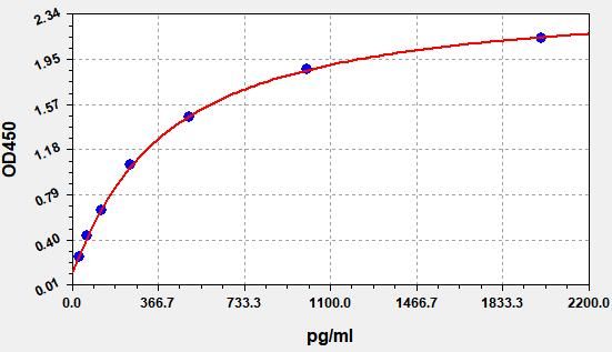 Human Transforming Growth Factor Beta 1 (TGF-β1) ELISA Kit EKFT10017HU