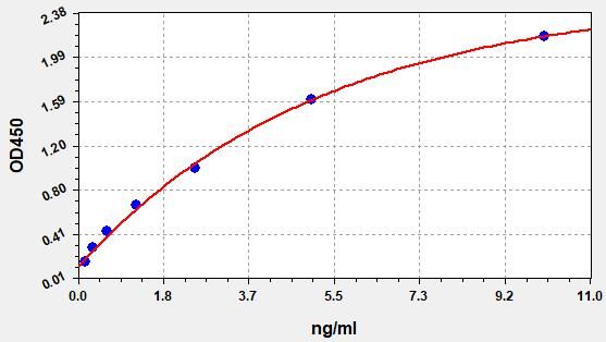 Human Tumor necrosis factor ligand superfamily member 4 (TNFSF4/OX40L) ELISA Kit EKFT10019HU