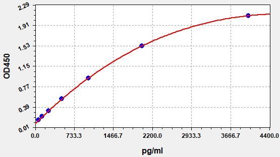Human Glycosylated hemoglobin A1c (HbA1c) ELISA Kit EKFT10029HU