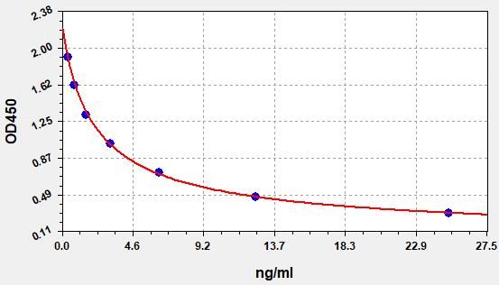 Human Cortisol (COR) ELISA Kit EKFT10033HU