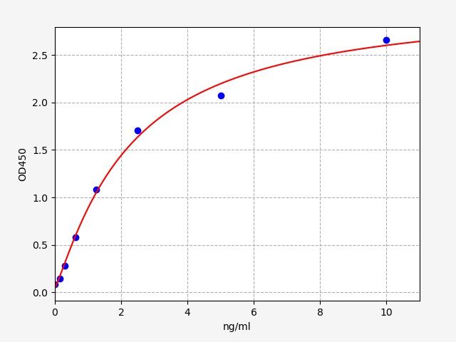 Human Propionyl-CoA carboxylase beta chain, mitochondrial (PCCB) ELISA Kit EKFT10036HU