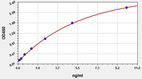 Human Kallikrein-2 (KLK2) ELISA Kit EKFT10037HU