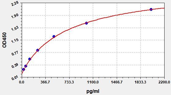 Human High mobility group protein B1 (HMGB1) ELISA Kit EKFT10040HU