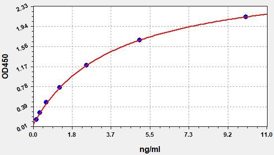 Human Chitotriosidase-1 (CHIT1) ELISA Kit EKFT10063HU