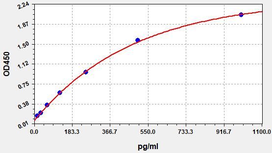 Human beta-D-glucan (BDG) ELISA Kit EKFT10064HU