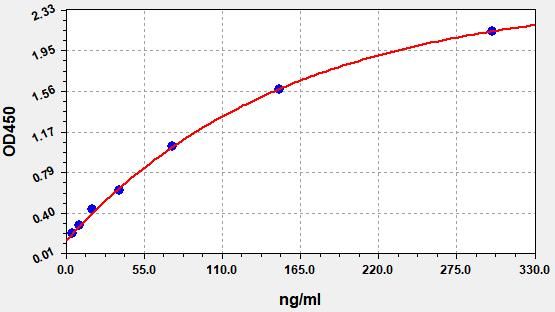 Human D-Dimer (D2D) ELISA Kit EKFT10070HU