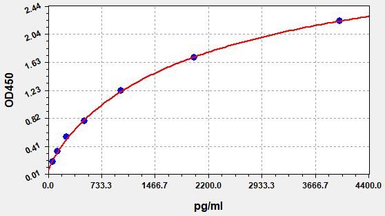 Human Aldolase A, Fructose Bisphosphate (ALDOA) ELISA Kit EKFT10078HU