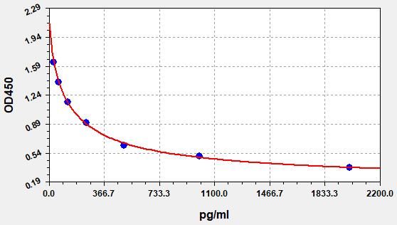 Human Angiotensin II (ANG II) ELISA Kit EKFT10079HU