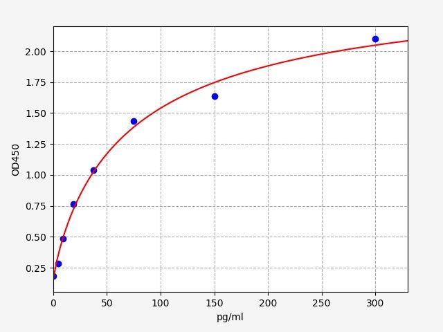 Human Amyloid Beta 42 (Aβ42) ELISA Kit EKFT10081HU