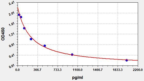 Human Gamma-aminobutyric acid (GABA) ELISA Kit EKFT10087HU