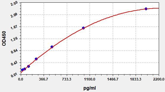 Human Heat Shock Protein 70 (HSP-70) ELISA Kit EKFT10090HU