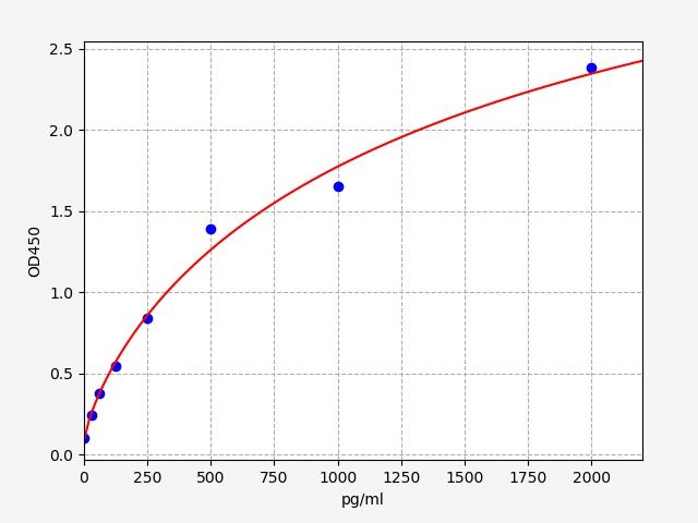 Human Interleukin 17 A (IL-17A) ELISA Kit EKFT10091HU