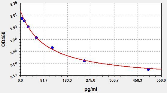 Human Melatonin (MT) ELISA Kit EKFT10093HU
