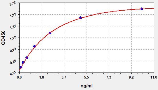 Human Soluble Cluster of Differentiation14 (sCD14) ELISA Kit EKFT10096HU