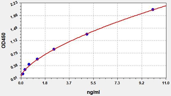Human Tryptase (TPS) ELISA Kit EKFT10098HU