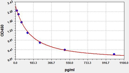 Human Estrogen ELISA Kit  EKFT10103HU