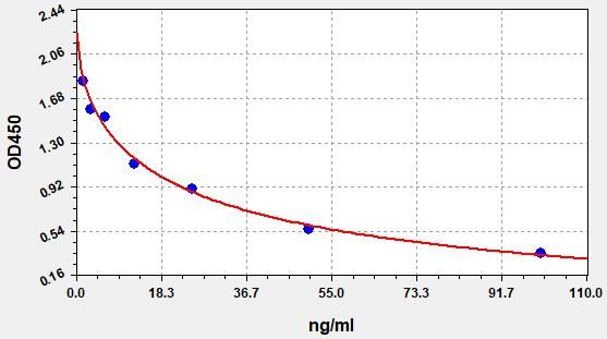 Human Glycosaminoglycan (GAGs) ELISA Kit EKFT10104HU