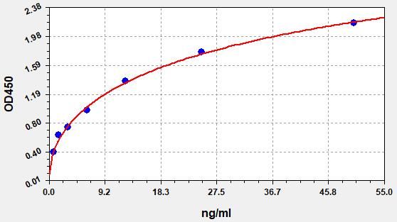 Human Ovalbumin (OVA) ELISA Kit EKFT10105HU