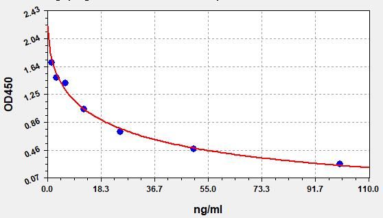 Human serum indoxyl sulfate (IS) ELISA Kit EKFT10109HU