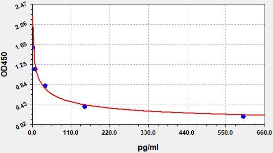 Human MT-RNR2 (Humanin) ELISA Kit EKFT10115HU